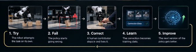 An infographic illustrates a 5-step robot learning cycle: Try (the robot attempts the task), Fail (the policy goes wrong), Correct (a human steps in), Learn (correction becomes training data), and Improve (the next policy version performs better).