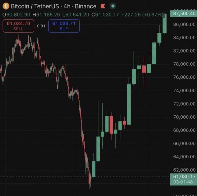 A Bitcoin/TetherUS (BTC/USDT) 4-hour chart on Binance shows a dramatic V-shaped recovery, with the price bouncing from a low of $60,641.20 to a current $61,030.17, while the upper wicks suggest peaks reaching above $87,500—visually illustrating the explosive "bull market" rally referenced in the caption.