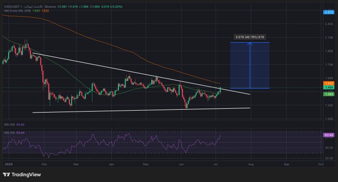 A TradingView stock chart for OMXS30 on the Stockholm Stock Exchange, showing price action with descending trendlines, RSI and ADX indicators, and a highlighted blue rectangle indicating a potential 46.79% price move.
