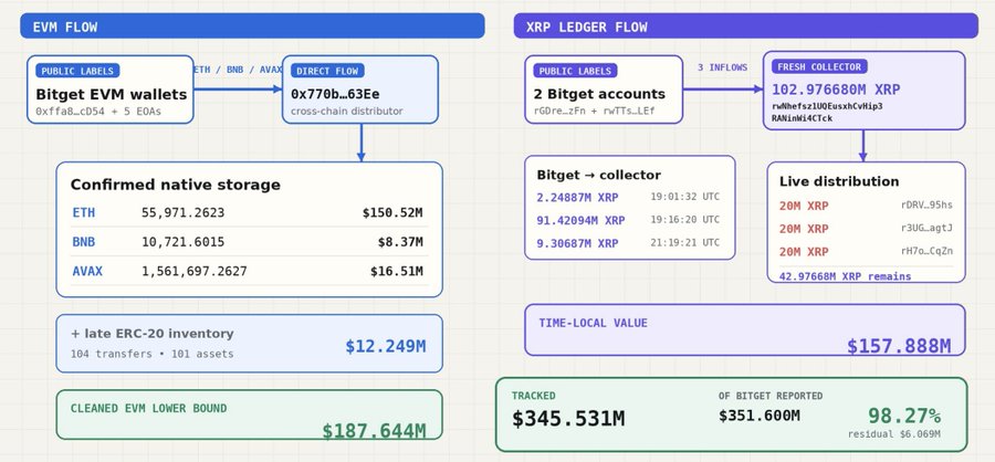 The image displays a fund flow diagram showing that ~$187.644M in EVM assets (ETH, BNB, AVAX) and ~$157.888M in XRP totaling $345.531M (98.27% of Bitget's reported $351.600M) were drained, with the XRP side showing two Bitget wallets routing 102.97680M XRP (via three inflows of 2.24887M, 91.42094M, and 9.30687M XRP) to a fresh collector before distributing 20M XRP each to three live addresses.