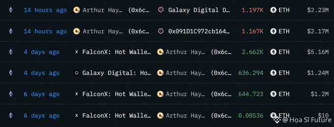 A blockchain transaction tracker showing ETH transfers between addresses labeled "Arthur Hay..." and entities like "Galaxy Digital" and "FalconX: Hot Walle...", with amounts such as 1.197K, 1.167K, 2.662K, 636.294, 644.723, and 0.00536 ETH, watermarked "Hoa Si Future".