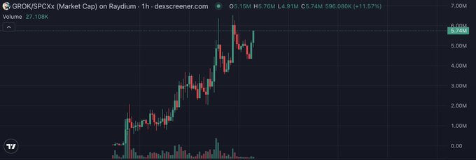 A cryptocurrency price chart displays 'GROK/SPCXx (Market Cap) on Raydium 1h' with a current value of 5.74M and a price of 0.5...