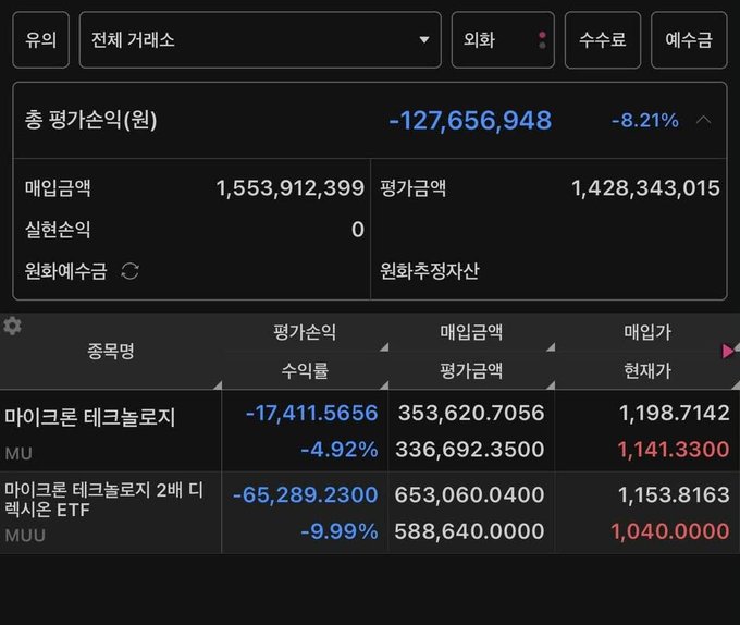 A Korean investment portfolio dashboard shows a total loss of -127,656,948 won (-8.21%), with two Micron (MU) leveraged positions significantly underwater: MU at -4.92% with 17,411.5656 shares at an average price of 336,692.35, and the 2x leveraged MUU ETF down -9.99% at an average price of 588,640, illustrating the painful downside of leveraged Micron bets despite bullish confidence.