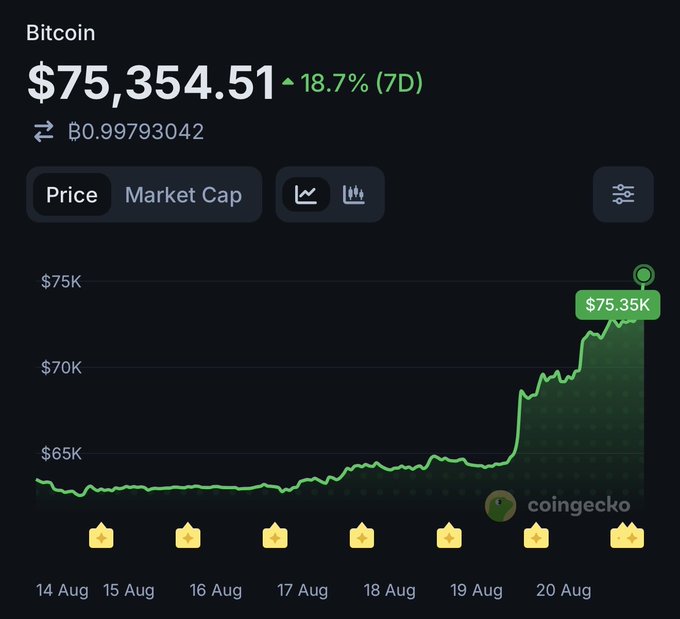CoinGecko Bitcoin price chart showing $75,354.51 with a 18.7% (7D) increase, displaying a 7-day price surge from ~$62K to $75.35K on Aug 14-20.