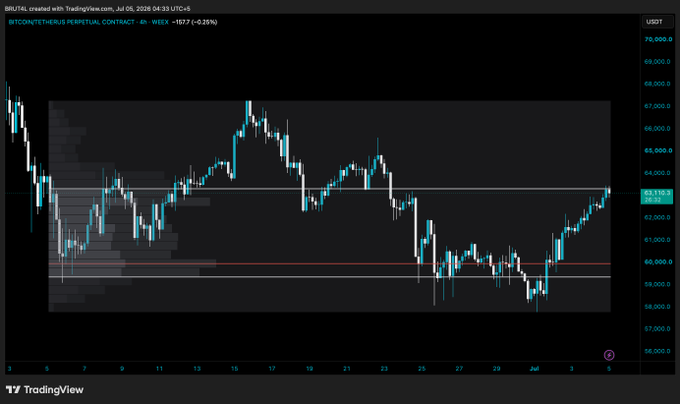A TradingView 4-hour candlestick chart of BTC/USDT perpetual contract shows Bitcoin trading around $63,130, with price action approaching the Value Area High near the $64,000 horizontal resistance level after rebounding from the $60,000 support zone marked in red. The chart visually reinforces the post's warning to avoid being overly bullish ("horny") at the upper boundary of the value area, where selling pressure has historically emerged.