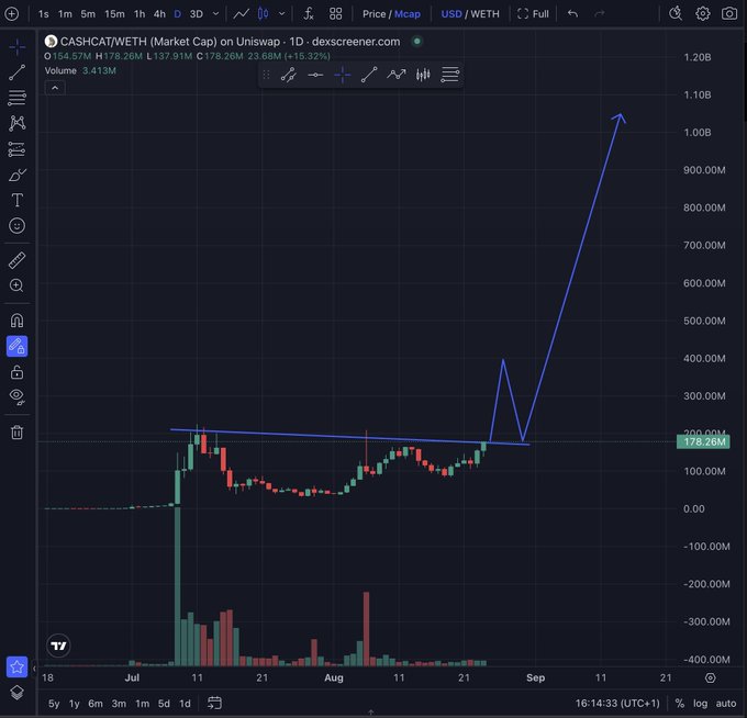 A Dexscreener chart showing CASH/WETH market cap spiking to 178.26M, with hand-drawn blue trendlines illustrating a consolidation followed by a projected breakout upward toward 1.00B.