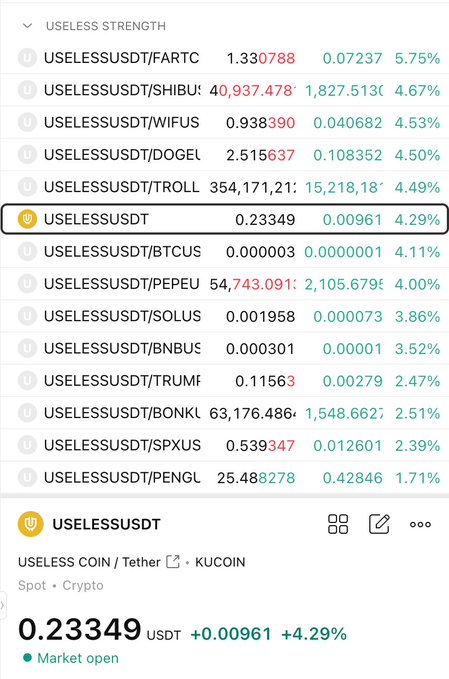 A KuCoin trading screenshot displays the "USELESS STRENGTH" leaderboard for USELESSUSDT trading pairs, showing USELESS holding relatively strong gains of +4.29% ($0.23349) against USDT, alongside notable relative performance against BTCUSDT (+4.11%), DOGEL (+4.50%), SHIBUSDT (+4.67%), PEPEU (+4.00%), SOLUSDT (+3.86%), BONKUSDT (+2.51%), and PENGU (+1.71%), visually highlighting the token's outperformance during a broader market downturn.