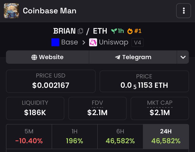 A cryptocurrency tracking page for a token called 'Coinbase Man' (BRIAN/ETH) shows a price of $0.002167, a liquidity of $186K, an FDV of $2.1M, and a 24H change of 46,582%.