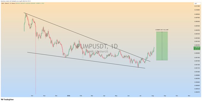 A TradingView daily chart of PUMPUSDT showing a descending channel breakout with a projected +54.23% gain (+$0.001147), aligning with the post highlighting the cryptocurrency's profitable performance for its premium members.
