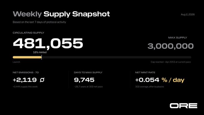 A "Weekly Supply Snapshot" dashboard dated August 2, 2026, displays ORE token metrics showing 481,055 ORE in circulation (16% minted toward a 3,000,000 max supply), with 9,745 days to max supply at current pace and a +0.054%/day net mint rate. The image directly visualizes the post's key figures, illustrating the current circulating supply and the projected timeline to reach the maximum cap.