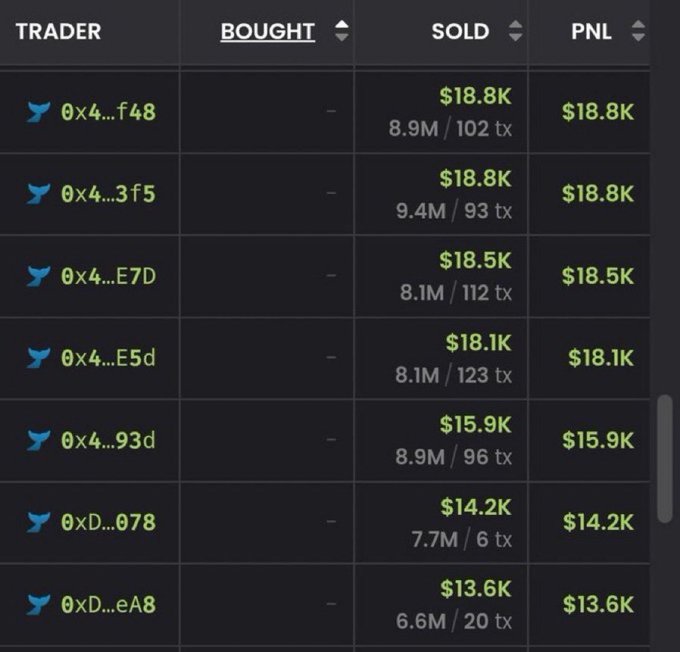 The image displays a leaderboard of top traders (anonymized with addresses like 0x4...f48, 0x4...3f5) who each realized profits of $13.6K-$18.8K, with the "BOUGHT" column empty (indicating zero buy volume) and only "SOLD" values showing $7.7M-$9.4M across 6-123 transactions. This visualizes the post's claim that traders profited massively ($50 investment growing to $35,000) from a $PIPEDOG token call without having bought—implying they received the tokens as airdrops or allocations rather than making purchases.