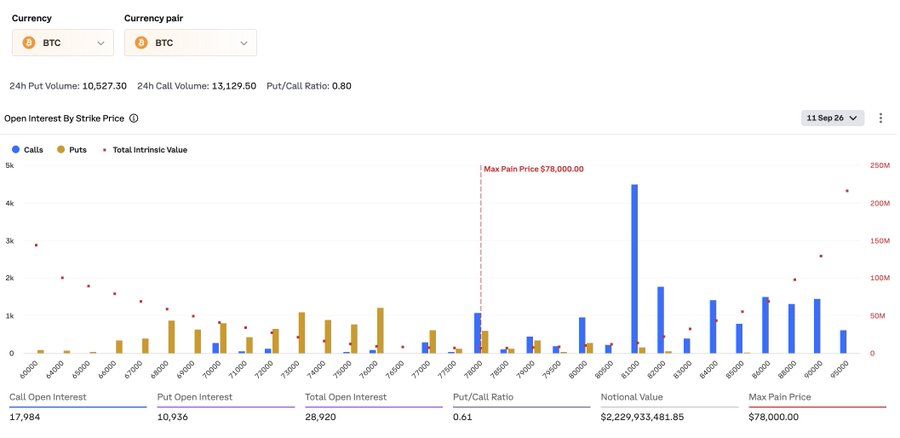 A Bitcoin options market dashboard displays open interest data for the BTC currency pair, showing a 24-hour put volume of 10,527.30, call volume of 13,129.50, and a put/call ratio of 0.80, with the chart highlighting a Max Pain Price of $78,000.00 and revealing $81,000 as the largest call concentration point, aligning with the post's mention of approximately $2.23B notional value, 28.9K contracts in open interest, and an OI put/call ratio of 0.61 for the expiring BTC options.
