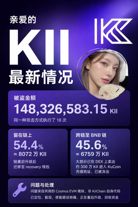 An infographic titled "亲爱的 KII 最新情况" (Dear KII Latest Situation) reports that 148,326,583.15 KII tokens were stolen through 18 identical attacks, with 54.4% (~80.72 million KII) remaining on-chain being migrated to a recovery wallet after an upgrade restart, and 45.6% (~67.59 million KII) cross-chain to BNB Chain already sold on DEX or deposited into KuCoin, while the team confirms the issue stemmed from a shared Cosmos EVM module rather than KiiChain's own code and is working on an upgrade and fund recovery.