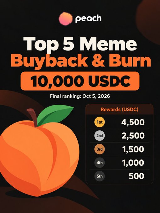 A promotional graphic for 'peach' advertising a 'Top 5 Meme Buyback & Burn' with 10,000 USDC in rewards, showing prize distribution: 1st 4,500, 2nd 2,500, 3rd 1,500, 4th 1,000, 5th 500, final ranking Oct 5, 2026.