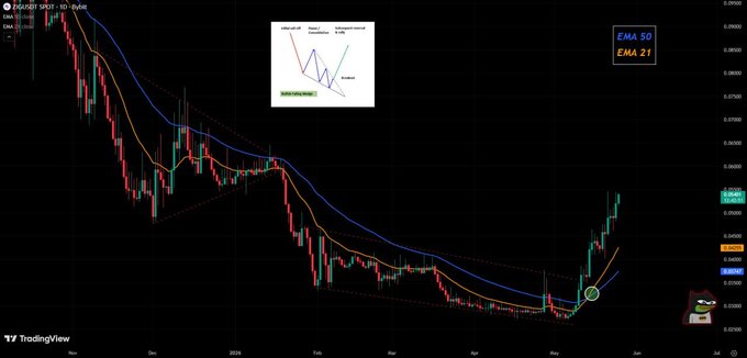 The image shows a graph with a downward trend line that has been broken by a red dot. The line represents the price movement over time for a stock or cryptocurrency. The price has been decreasing, but there are still some upward trends visible on the graph. The post suggests that the price is now trading at $0.042 and that it's important to focus on the path of least resistance when analyzing the market. This means looking at the recent upward trends in the stock or cryptocurrency instead of dwelling on the downward trend line.