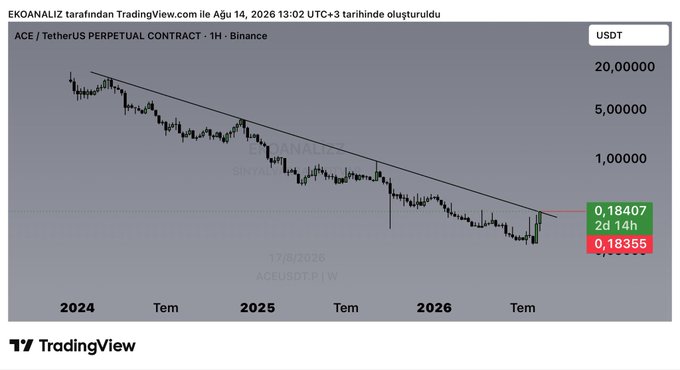 The image shows a TradingView weekly chart of the ACE/USDT perpetual contract on Binance, displaying a long-term downtrend from late 2024 through 2026, with the recent price action testing the 0.18355 weekly resistance level marked in red, currently hovering around 0.18407 as of August 14, 2026. This aligns with the post's observation that ACE touched the key 0.18355 weekly resistance level.