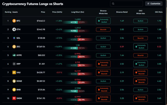 A cryptocurrency futures long/short ratio table showing top assets including BTC ($76,463.20, +1.28%), ETH ($2,642.98, +2.42%), SOL ($100.68, +3.72%), ZEC ($1369.54, +16.89%), HYPE ($80.032, +3.35%), XRP ($1.301, +1.67%), XAU ($4328.77, -0.01%), DOGE ($0.08132, +2.48%), BNB ($725.84, +2.62%), and SNDK ($1541.95, -0.09%) with Binance and OKX bias indicators.