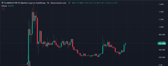 A candlestick chart of FLAMINGO/WETH (Market Cap) on SushiSwap from dex screener.com, showing a price of 0.5931K and a 24-hour change of +6.7%.