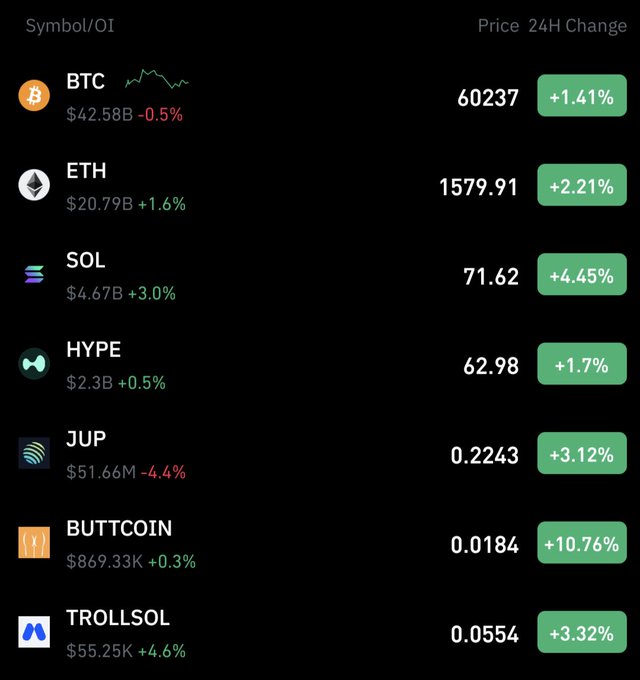 A cryptocurrency market dashboard displays seven tokens—all showing positive 24-hour price gains in green—including BTC (+1.41%), ETH (+2.21%), SOL (+4.45%), HYPE (+1.7%), JUP (+3.12%), BUTTCOIN (+10.76%), and TROLLSOL (+3.32%), visually reinforcing the post's "Everything is green BULLISH on Solana" sentiment.