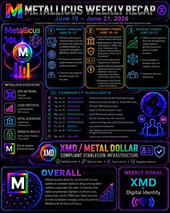 The image shows a colorful poster for the Metallicus Weekly Recap. The poster features a rainbow-colored background with various icons, including a globe, a dollar sign, and a lock symbolizing digital identity. The text on the poster provides information about the event, such as the date (June 15th - June 21st), the time (Wednesday at 6:00 PM), and the topics covered during the event. Additionally, there is a list of notable accounts featured in the post, along with details about their focus areas, including education around zero-gas features, self-custody tools via @WebAuthWallet, and ongoing DeFi accessibility on @MetalXApp & @LOAN_Protocol.