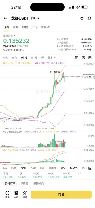 A Binance trading chart for the "龙虾/USDT" (Lobster/USDT) perpetual contract shows a 167.14% surge, with the price rising to 0.135232 from a previous mark of 0.0469. The post humorously jokes "Will an empty lobster get beaten up?" referencing the meme token's dramatic pump displayed in the candlestick chart.