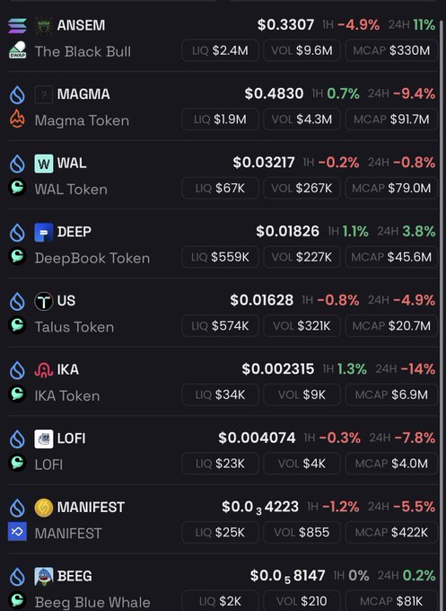 The image shows a cryptocurrency watchlist featuring nine tokens including ANSEM, MAGMA, WAL, DEEP, US, IKA, LOFI, MANIFEST, and BEEG, with most tokens displaying 24-hour price declines, reflecting a bearish market context for someone seeking the next "100x" opportunity.
