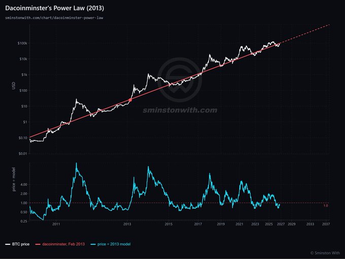 A logarithmic chart titled "Dacoinminster's Power Law (2013)" plots Bitcoin's price (BTC) from 2011 through a projected 2037 against the original power law model (red dashed line) created by Bitcointalk user Dacoinminster in February 2013, showing an r² of 0.952. The upper panel shows the BTC price closely tracking the model across multiple market cycles, while the lower panel displays the price-to-model ratio oscillating around 1.0, illustrating the model's striking accuracy over 13.5 years.