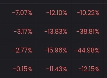 A grid of negative percentage values displayed in red text on a dark background, showing losses ranging from -0.15% to -44.98%.