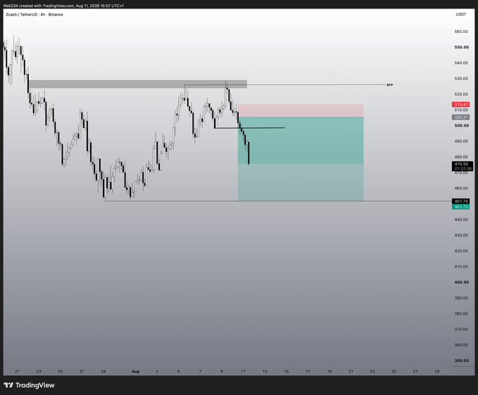 The image displays a 4-hour Zcash/TetherUS (ZEC/USDT) TradingView chart on Binance from August 9, 2025, showing price action around $465 with a short sell setup targeting the $420-$460 range (highlighted by red and cyan zones). The accompanying post "weeeeeeee $ZEC" likely expresses excitement over the bearish short trade opportunity illustrated in the chart.