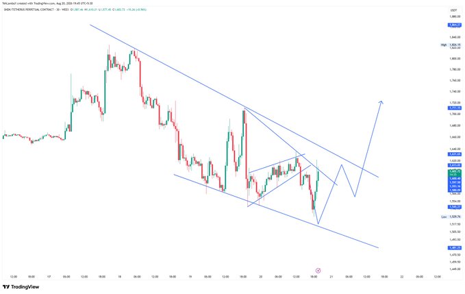 A 30-minute candlestick chart of $SNDK (Sandisk) shows price action consolidating within a descending channel, with blue trendlines projecting potential breakout scenarios toward 1660 if resistance is cleared, or a pullback to the 1500-1520 support zone, while 1440 marks the bearish invalidation level.