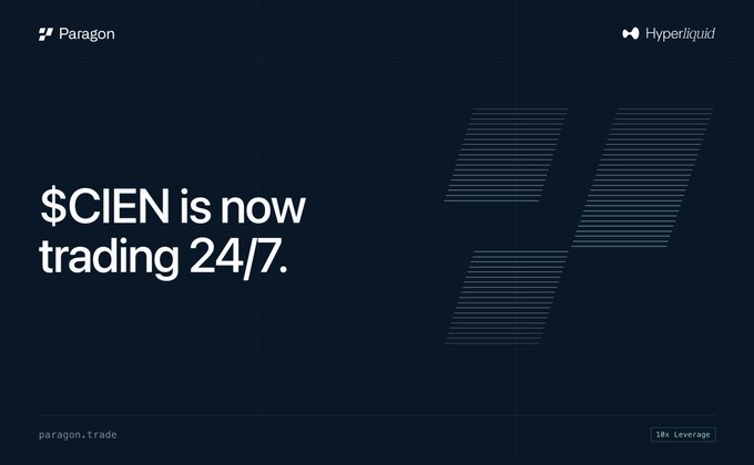 A dark promotional graphic from Paragon and Hyperliquid stating '$CIEN is now trading 24/7' with 'paragon.trade' URL and '10x Leverage' indicator.