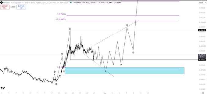 A 4-hour HBAR/USDT perpetual contract chart on Binance displays an Elliott Wave count progressing through waves 1-3 within the blue re-accumulation zone near $0.075-0.077, with Fibonacci extensions marking potential targets at the 0.9 ($0.0905) and 1 ($0.0973) levels.