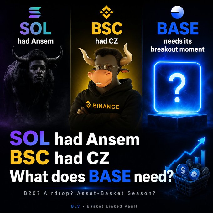 A cryptocurrency marketing graphic comparing SOL, BSC, and BASE, with the text 'SOL had Ansel, BSC had CZ, What does BASE need?' alongside images of a bull, a Binance mascot, and a glowing question mark.