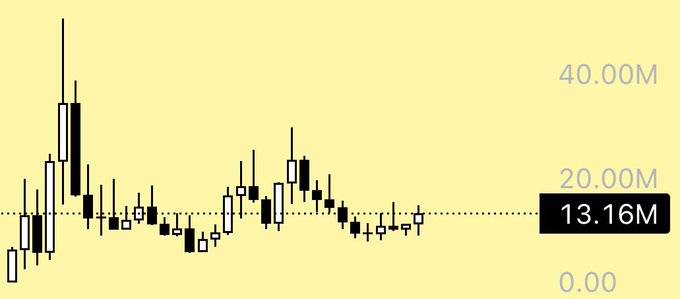 A weekly candlestick chart shows $Buttcoin trading at 13.16M after peaking above 40.00M, with a dotted support line suggesting the recent price action as a buying opportunity. The bullish post argues against fading the coin's narrative, citing the chart pattern, strong community, and holder base as reasons to buy what appears to be the bottom.