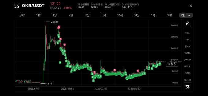 A 2-day candlestick chart of OKB/USDT shows the token crashing from a high of ¥258.60 on July 11, 2025, to a low of ¥43.95, then slowly recovering to ¥121.22 (down 94% from peak), illustrating the steep decline and subsequent slow bounce referenced in the "bottom fishing" post.