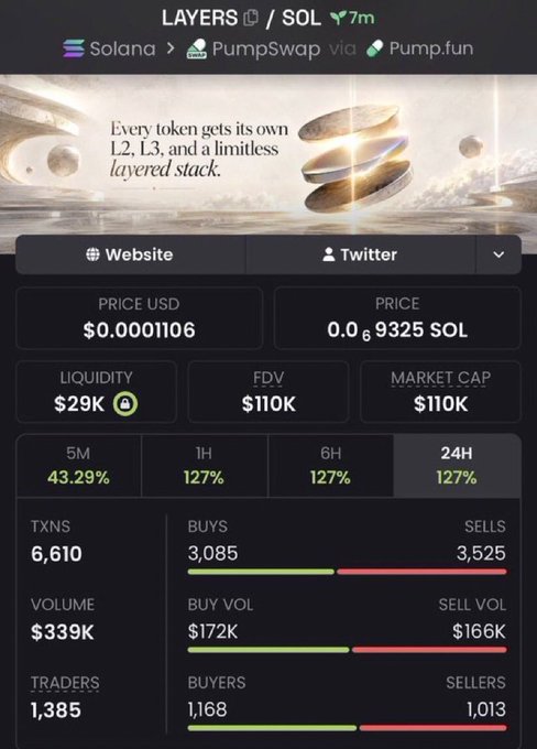 A cryptocurrency dashboard shows the token LAYERS/SOL on Solana via PumpSwap/Pump.fun at $0.0001106, with $29K liquidity, $110K FDV, and 24H volume/price metrics including 1,385 traders.