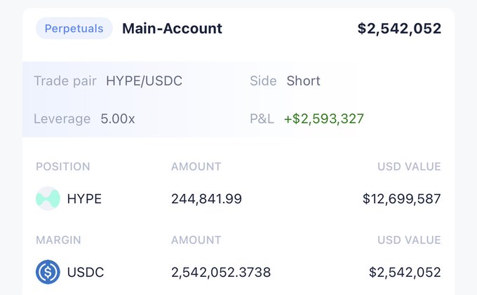 A cryptocurrency trading interface showing a Main-Account Perpetuals position for HYPE/USDC with 5.00x leverage, marked 'Short', showing a P&L of +$2,593,327.