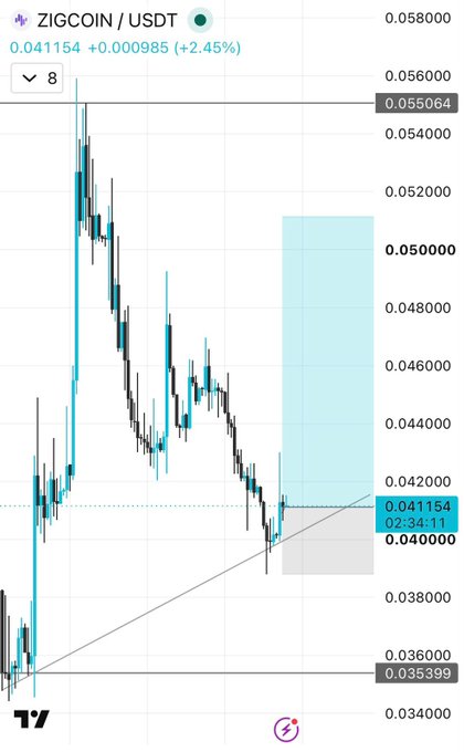 The image shows a ZIGCOIN/USDT candlestick chart trading at 0.041154 (+2.45%), with price action consolidating between support at ~0.035399 and recent highs near 0.055064. Despite the broader market bleeding from the failed CLARITY Act, ZIG is holding up and pushing higher relative to peers, visually reinforcing the post's point that ZIG's resilience stands out when everything else is selling off.