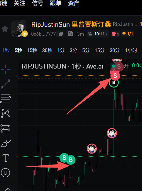 A cryptocurrency trading chart for token RIPJUSTINSUN on Ave.ai displays 1-second candlesticks with arrows pointing to 'B' (buy) and 'S' (sell) entry points.