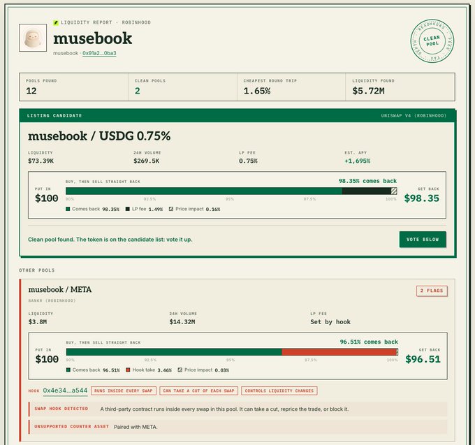 A screenshot of a cryptocurrency liquidity report for 'musebook' on Uniswap V4, showing a 'CLEAN POOL' approval rating and details for 'musebook / USDG 0.75%' with a $73.39K liquidity and a warning that 'musebook / META' has '2 FLAGS' for a swap hook.
