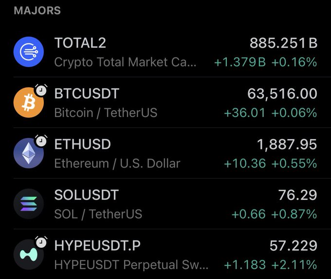 A cryptocurrency market data screen showing TOTAL2 at $885.251B, with prices for BTCUSDT ($63,516.00), ETHUSD ($1,887.95), SOLUSDT ($76.29), and HYPEUSDT.P ($57.229) all showing slight gains.
