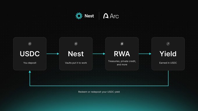 A flow diagram for Nest on Arc showing the process: USDC deposit → Nest vaults → RWA (Treasuries, private credit) → Yield earned in USDC.