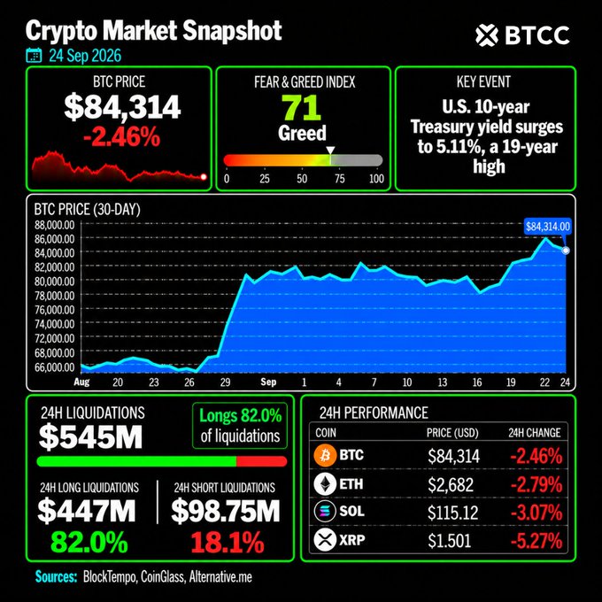 A BTCC 'Crypto Market Snapshot' dated 24 Sep 2026 showing a BTC price of $84,314 (-2.46%), a Fear & Greed Index of 71 (Greed), $545M in 24H liquidations (82% longs), and 24H performance for BTC, ETH, SOL, and XRP.
