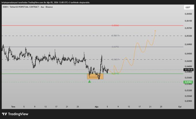 A TradingView 4-hour chart of the EDEN/USDT perpetual contract on Binance shows price consolidating near the green support zone at 0.03462, with a projected bullish scenario (yellow line) targeting the red resistance at 0.05642, aligning with the post's analysis of a high-risk long setup with a stop just below the green support.