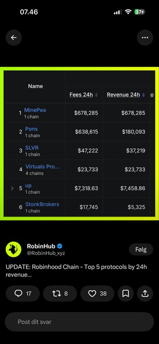 A mobile screenshot of a Twitter/X post by @RobinHub.xyz titled "UPDATE: Robinhood Chain - Top 5 protocols by 24h revenue," featuring a table listing protocols including MinePea, Ponz, SLVR, Virtuals Pro, up, and StonkBrokers with their respective fees and revenue figures.