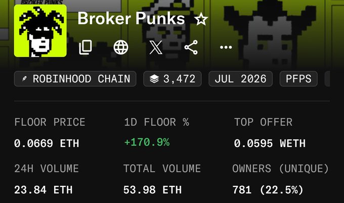 A screenshot of an NFT marketplace showing the Broker Punks collection on Robinhood Chain with a floor price of 0.0669 ETH and 24H volume of 23.84 ETH.