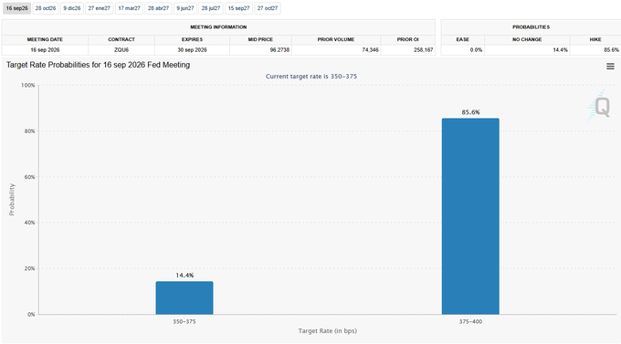 A CME FedWatch screenshot displaying target rate probabilities for the 16 Sep 2026 Fed Meeting, showing the current target rate of 350-375 bps, with an 85.6% probability of a rate hike to 375-400 bps and 14.4% probability of holding at 350-375 bps. The image illustrates the post's point that rate hike probabilities exceed 85%, yet markets (including Bitcoin and bonds) are not declining, suggesting resilience despite anticipated Fed tightening in September.