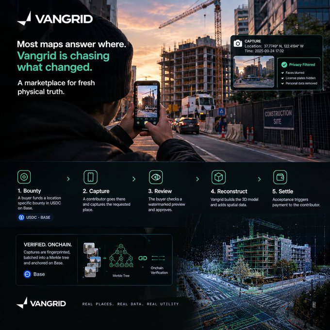 Promotional graphic for Vangrid, a marketplace for crowdsourced physical mapping data, showing a person photographing a construction site with the tagline 'Most maps answer where. Vangrid is chasing what changed.' and detailing a 5-step process: Bounty, Capture, Review, Reconstruct, Settle.