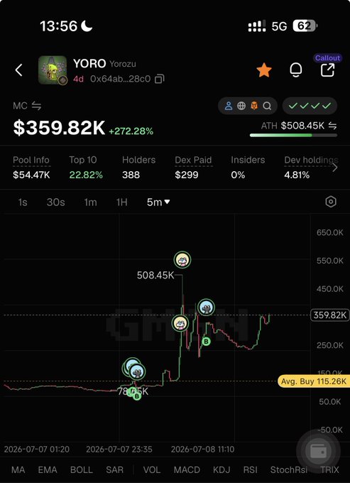 The image is a mobile screenshot of the GMGN trading interface displaying the YORO token's price chart, which surged to an all-time high of $508.45K while currently sitting at $359.82K (+272.28%), aligning with the post celebrating YORO as the first game on Robinhood chain.