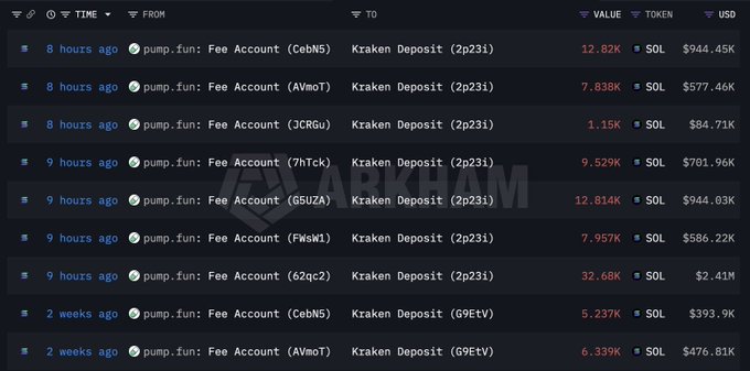 A dark-themed crypto transaction tracker displays a series of recent pump.fun Fee Account deposits to Kraken, with values ranging from 1.15K to 32.68K SOL (totaling roughly $3.85M in USD) over the past 8-9 hours, alongside two older 2-week entries. The transactions support the accompanying post highlighting pump.fun's continued large-scale SOL sales to Kraken, contributing to today's 84,789 SOL ($6.25M) in outflows.